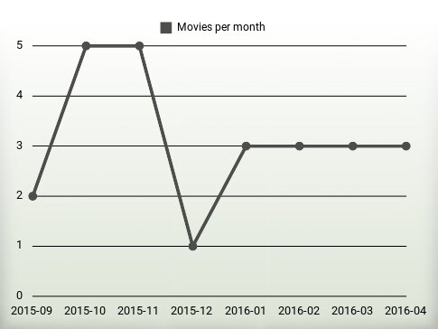 Movies per year