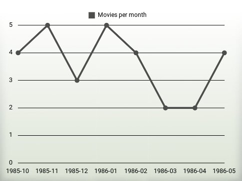 Movies per year