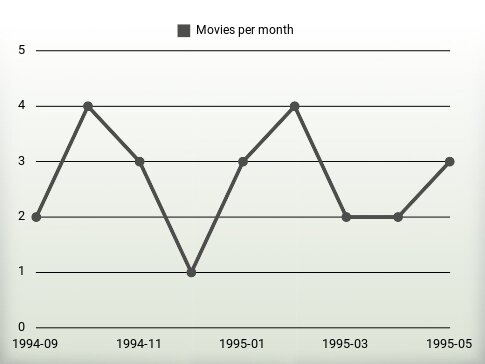 Movies per year