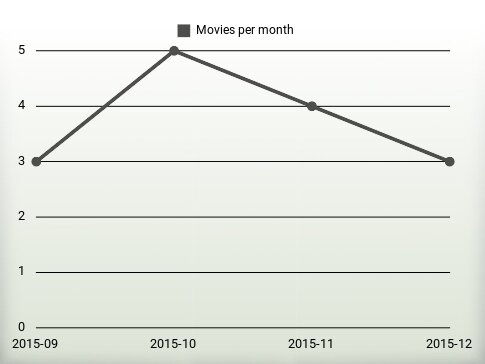 Movies per year