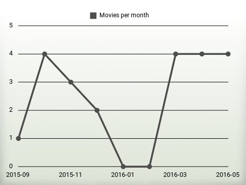 Movies per year