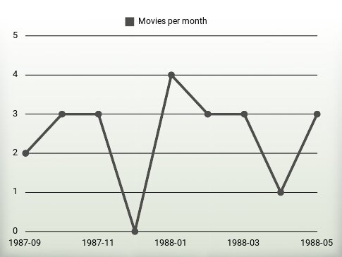 Movies per year