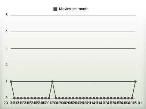 Movies per year