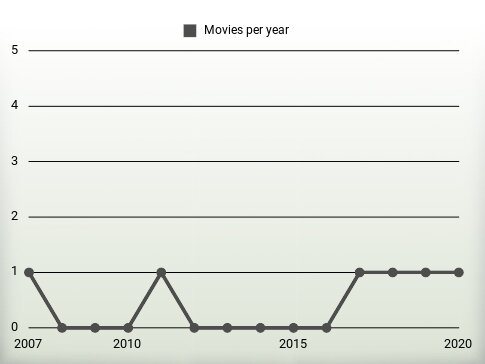 Movies per year