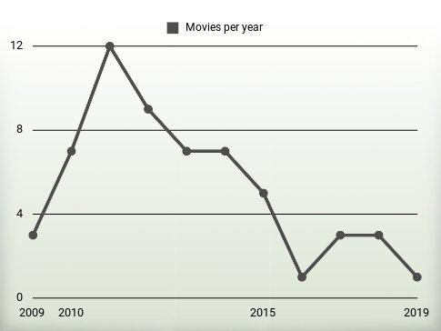 Movies per year