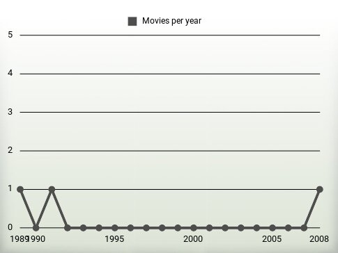 Movies per year