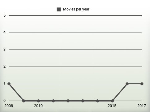 Movies per year