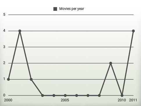 Movies per year