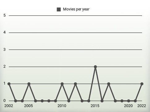 Movies per year