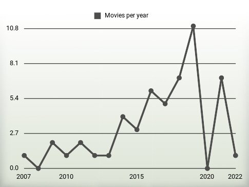 Movies per year