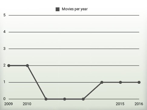 Movies per year