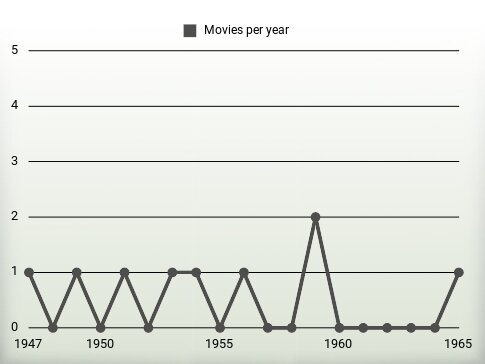 Movies per year