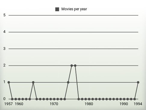 Movies per year