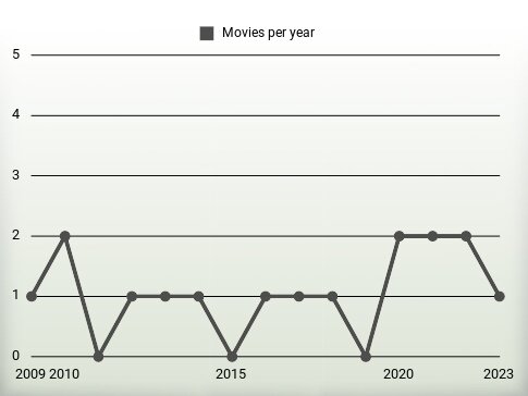 Movies per year