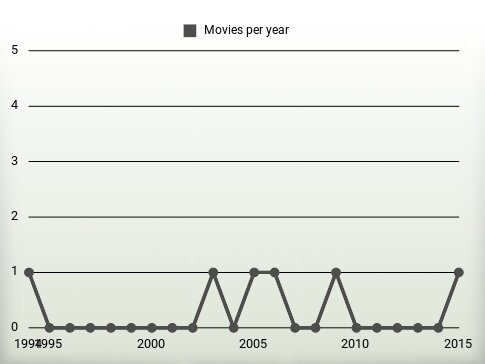 Movies per year