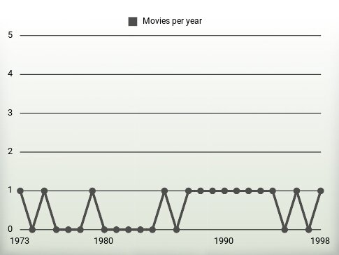 Movies per year