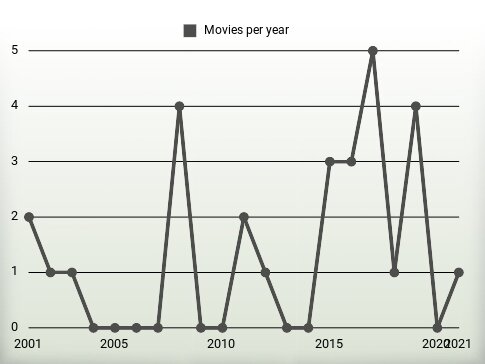 Movies per year