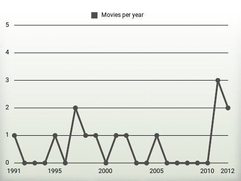 Movies per year