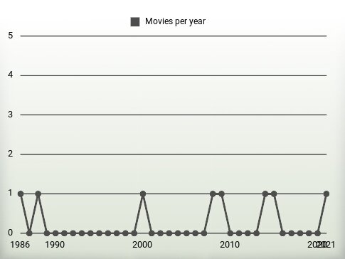 Movies per year