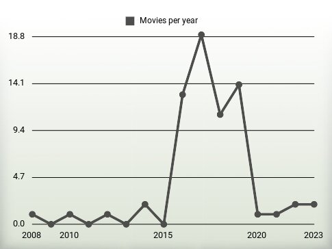 Movies per year