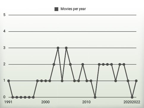 Movies per year