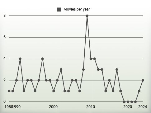 Movies per year