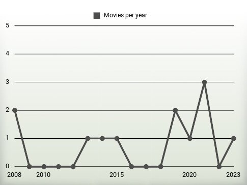 Movies per year