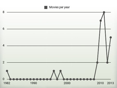 Movies per year