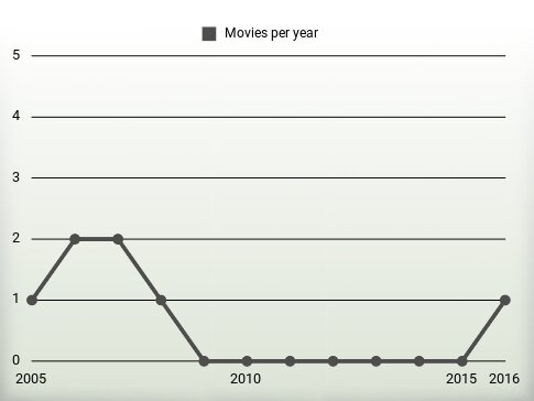 Movies per year