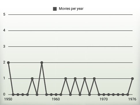 Movies per year