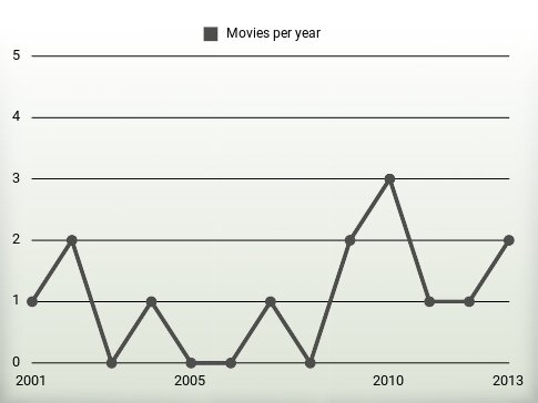 Movies per year