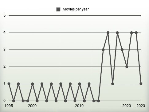 Movies per year