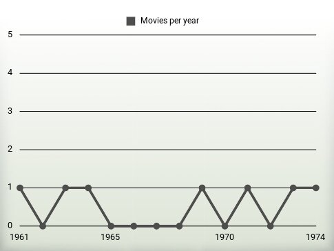 Movies per year