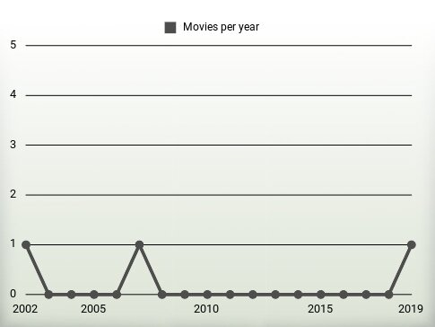 Movies per year