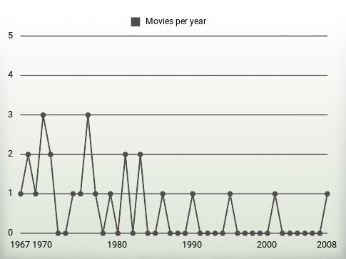 Movies per year