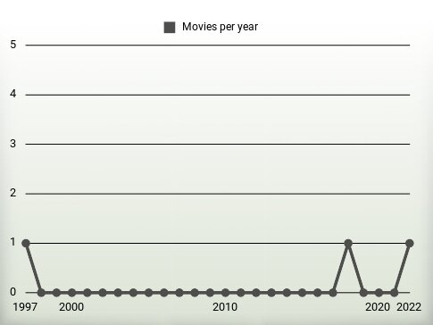 Movies per year