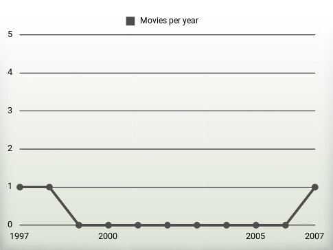 Movies per year