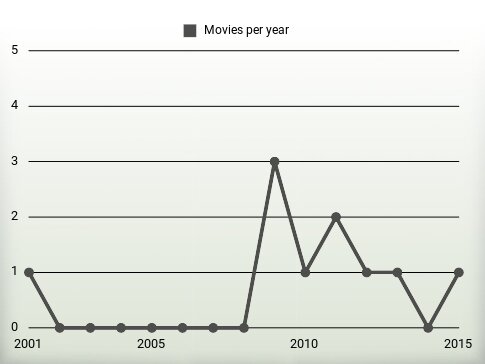 Movies per year