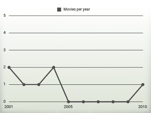 Movies per year