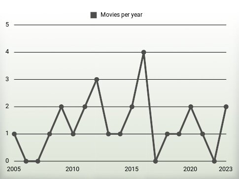 Movies per year