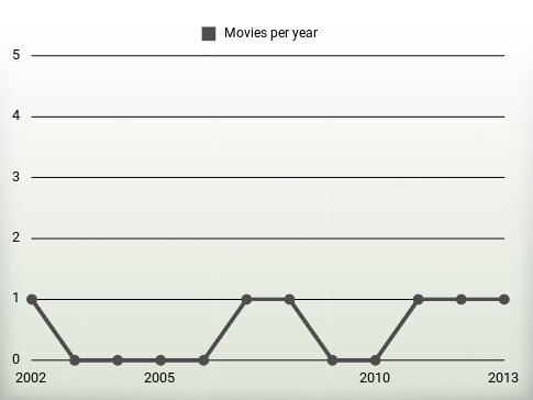 Movies per year