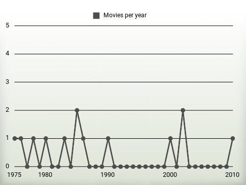 Movies per year