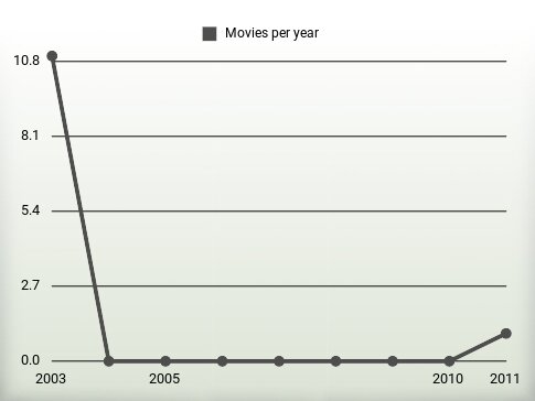 Movies per year