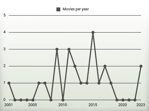 Movies per year