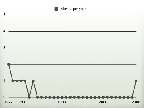 Movies per year