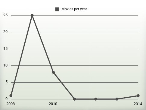 Movies per year