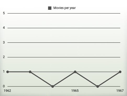 Movies per year