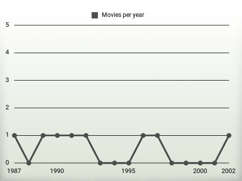 Movies per year