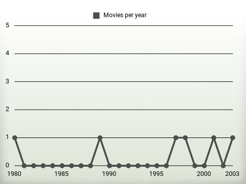 Movies per year