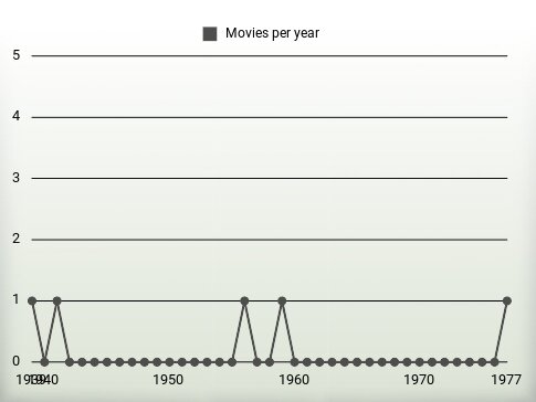 Movies per year